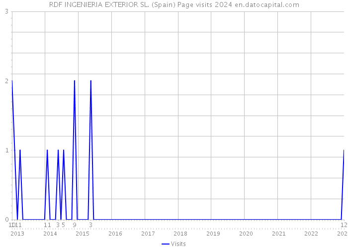 RDF INGENIERIA EXTERIOR SL. (Spain) Page visits 2024 