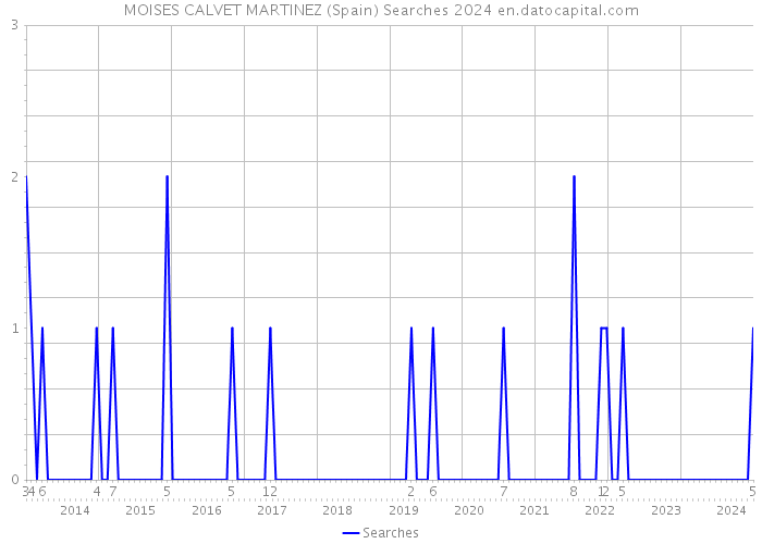 MOISES CALVET MARTINEZ (Spain) Searches 2024 