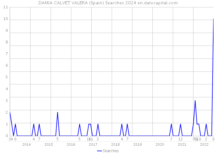 DAMIA CALVET VALERA (Spain) Searches 2024 