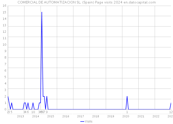 COMERCIAL DE AUTOMATIZACION SL. (Spain) Page visits 2024 