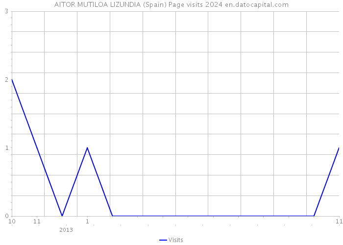 AITOR MUTILOA LIZUNDIA (Spain) Page visits 2024 