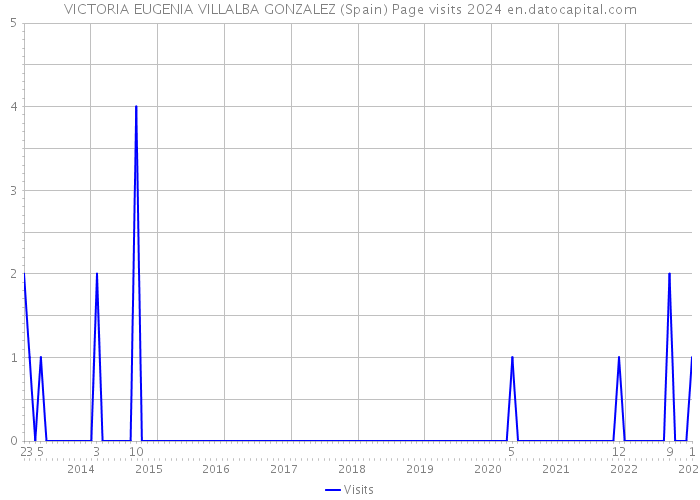 VICTORIA EUGENIA VILLALBA GONZALEZ (Spain) Page visits 2024 