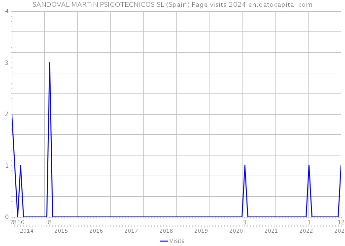 SANDOVAL MARTIN PSICOTECNICOS SL (Spain) Page visits 2024 