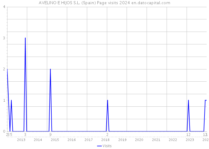 AVELINO E HIJOS S.L. (Spain) Page visits 2024 