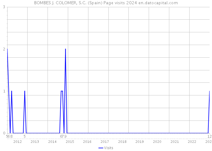 BOMBES J. COLOMER, S.C. (Spain) Page visits 2024 