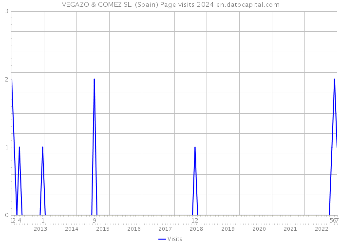 VEGAZO & GOMEZ SL. (Spain) Page visits 2024 