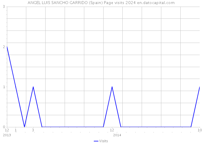 ANGEL LUIS SANCHO GARRIDO (Spain) Page visits 2024 