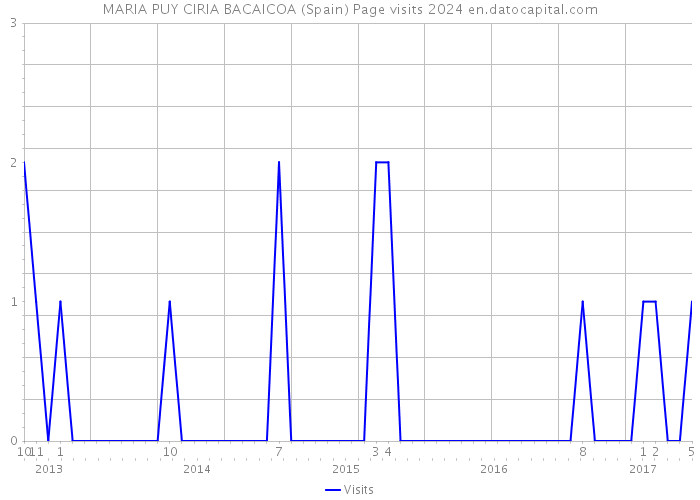 MARIA PUY CIRIA BACAICOA (Spain) Page visits 2024 