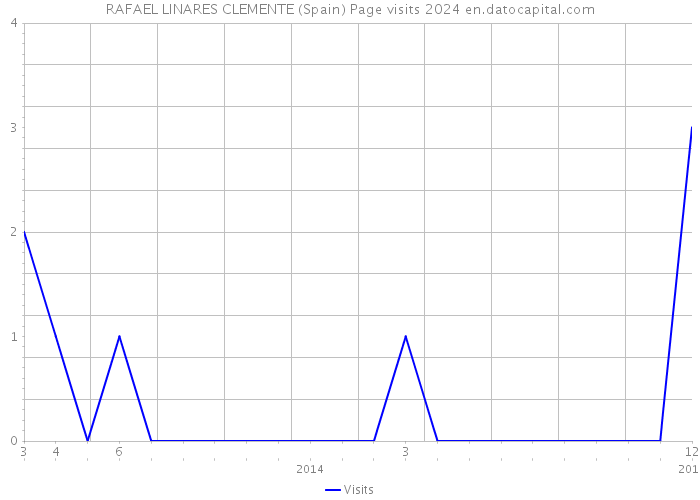 RAFAEL LINARES CLEMENTE (Spain) Page visits 2024 
