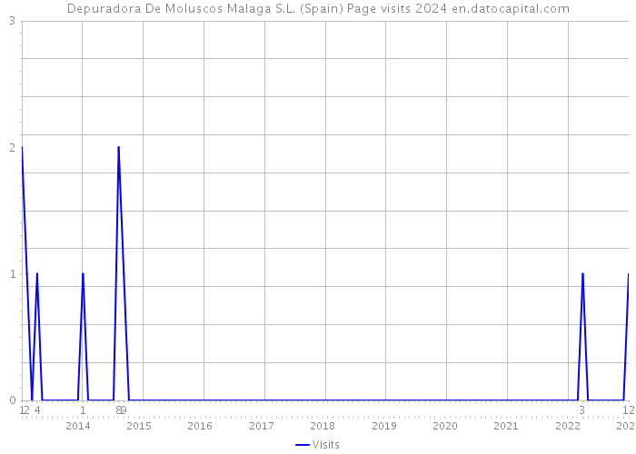 Depuradora De Moluscos Malaga S.L. (Spain) Page visits 2024 