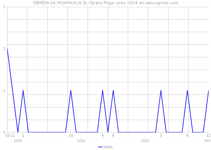 DEHESA LA HOJARASCA SL (Spain) Page visits 2024 