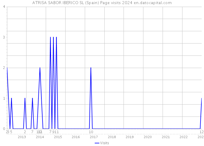 ATRISA SABOR IBERICO SL (Spain) Page visits 2024 