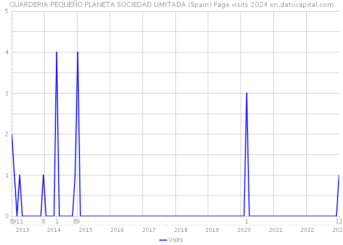 GUARDERIA PEQUEÑO PLANETA SOCIEDAD LIMITADA (Spain) Page visits 2024 