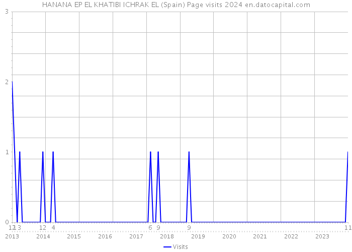 HANANA EP EL KHATIBI ICHRAK EL (Spain) Page visits 2024 