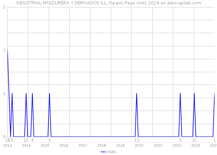 INDUSTRIAL MOLDURERA Y DERIVADOS S.L. (Spain) Page visits 2024 