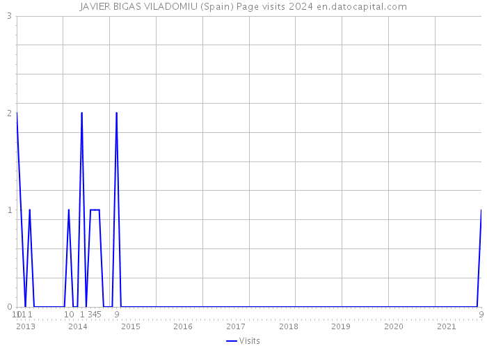 JAVIER BIGAS VILADOMIU (Spain) Page visits 2024 