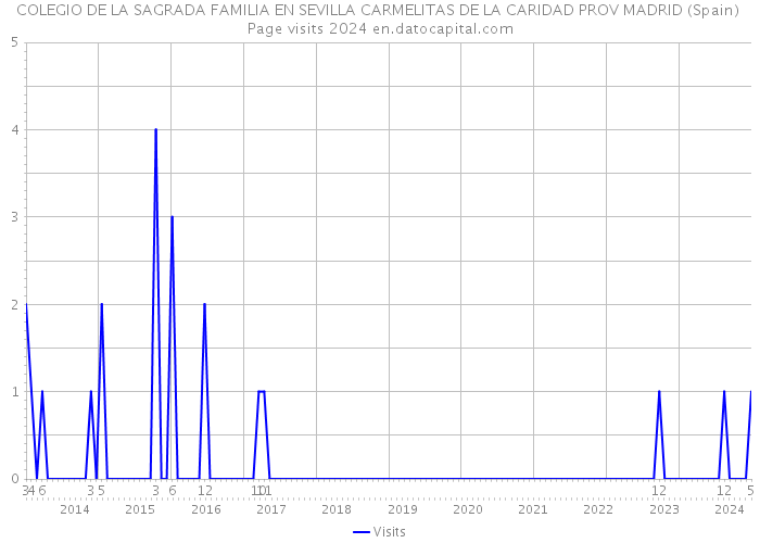 COLEGIO DE LA SAGRADA FAMILIA EN SEVILLA CARMELITAS DE LA CARIDAD PROV MADRID (Spain) Page visits 2024 