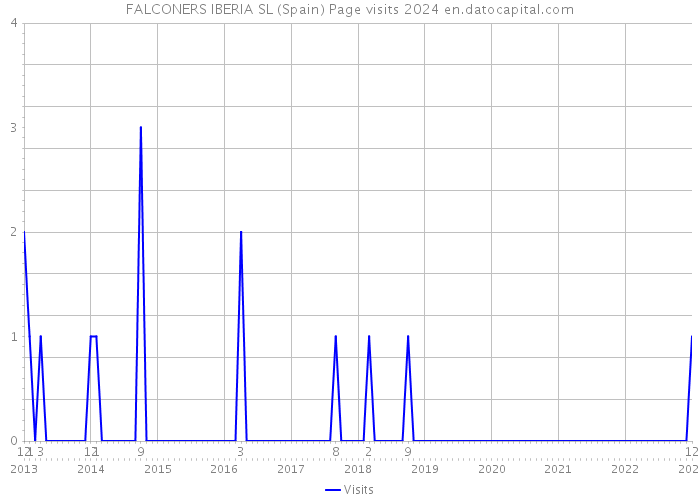 FALCONERS IBERIA SL (Spain) Page visits 2024 