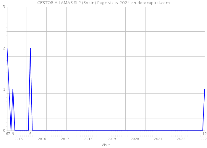 GESTORIA LAMAS SLP (Spain) Page visits 2024 