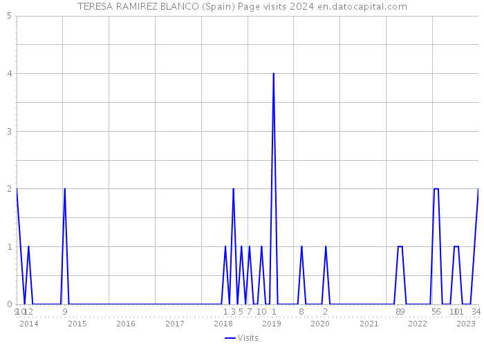 TERESA RAMIREZ BLANCO (Spain) Page visits 2024 