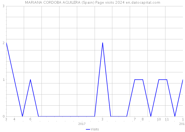 MARIANA CORDOBA AGUILERA (Spain) Page visits 2024 