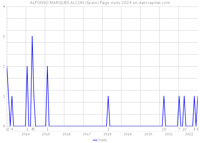 ALFONSO MARQUES ALCON (Spain) Page visits 2024 