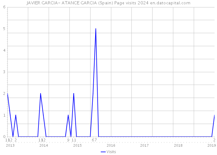 JAVIER GARCIA- ATANCE GARCIA (Spain) Page visits 2024 