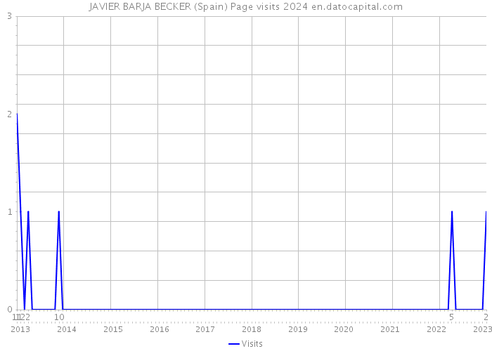 JAVIER BARJA BECKER (Spain) Page visits 2024 
