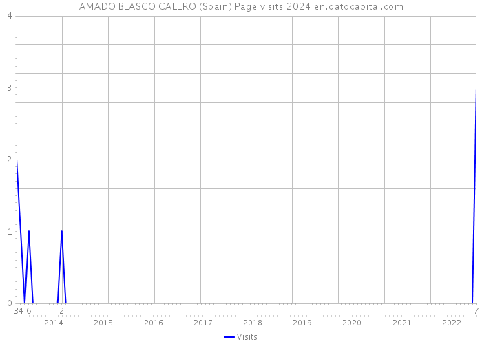 AMADO BLASCO CALERO (Spain) Page visits 2024 