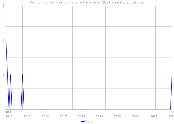Romoliv Punto Pres S.L. (Spain) Page visits 2024 