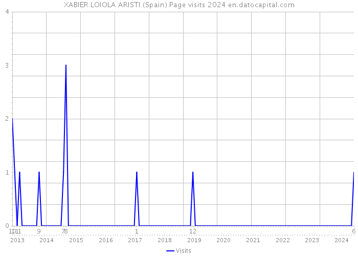 XABIER LOIOLA ARISTI (Spain) Page visits 2024 