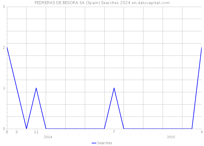 PEDRERAS DE BESORA SA (Spain) Searches 2024 