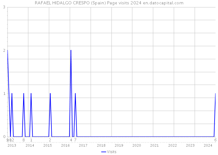 RAFAEL HIDALGO CRESPO (Spain) Page visits 2024 