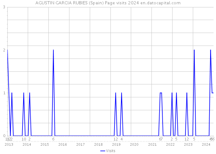 AGUSTIN GARCIA RUBIES (Spain) Page visits 2024 