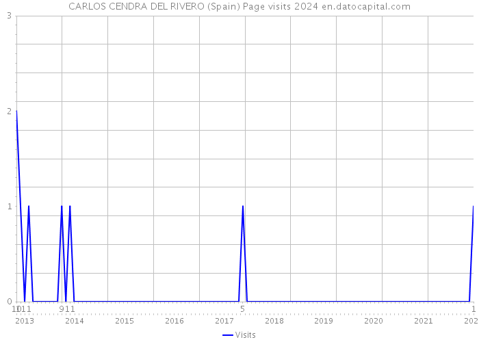 CARLOS CENDRA DEL RIVERO (Spain) Page visits 2024 