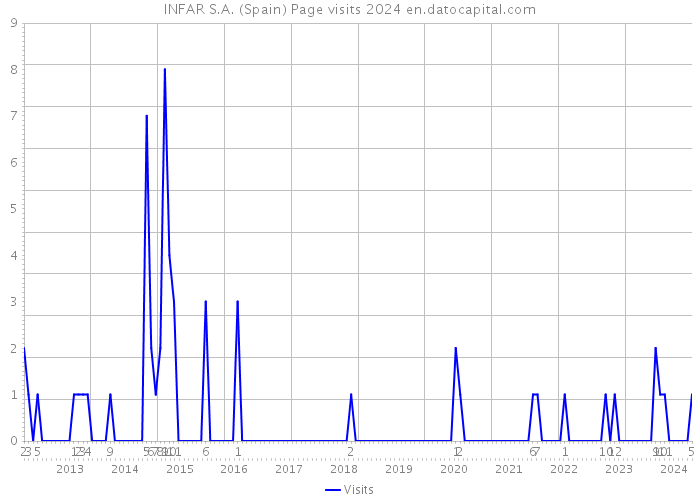 INFAR S.A. (Spain) Page visits 2024 