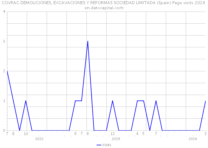 COVRAC DEMOLICIONES, EXCAVACIONES Y REFORMAS SOCIEDAD LIMITADA (Spain) Page visits 2024 