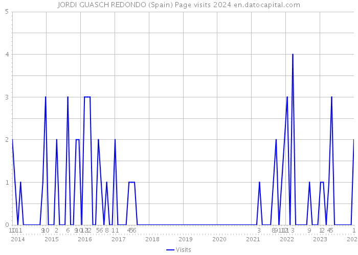 JORDI GUASCH REDONDO (Spain) Page visits 2024 