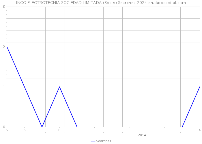 INCO ELECTROTECNIA SOCIEDAD LIMITADA (Spain) Searches 2024 