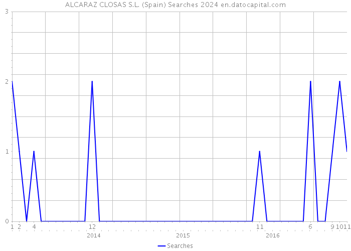 ALCARAZ CLOSAS S.L. (Spain) Searches 2024 