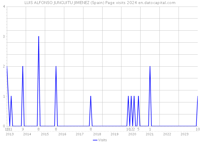 LUIS ALFONSO JUNGUITU JIMENEZ (Spain) Page visits 2024 