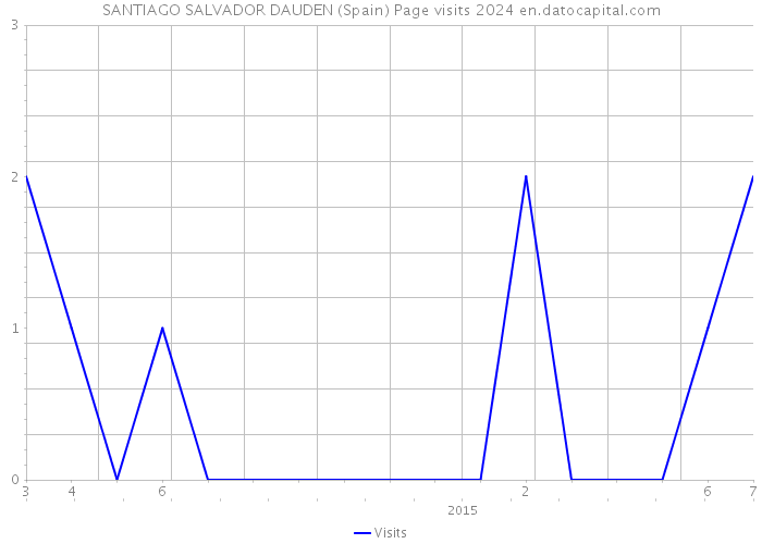 SANTIAGO SALVADOR DAUDEN (Spain) Page visits 2024 