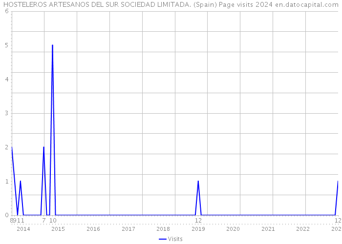 HOSTELEROS ARTESANOS DEL SUR SOCIEDAD LIMITADA. (Spain) Page visits 2024 