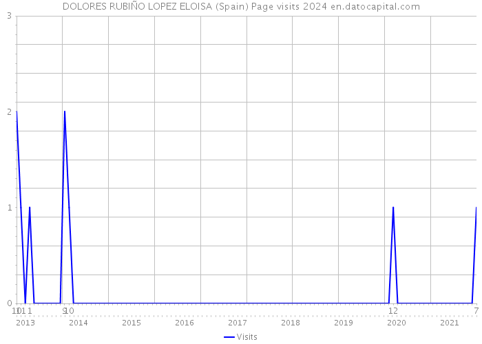 DOLORES RUBIÑO LOPEZ ELOISA (Spain) Page visits 2024 