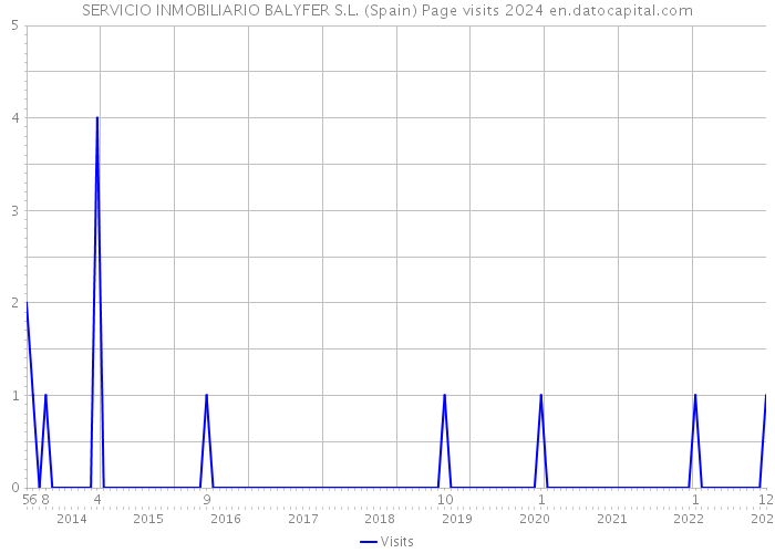 SERVICIO INMOBILIARIO BALYFER S.L. (Spain) Page visits 2024 