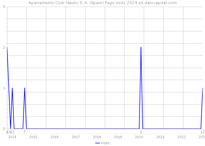 Apartaments Club Nautic S. A. (Spain) Page visits 2024 