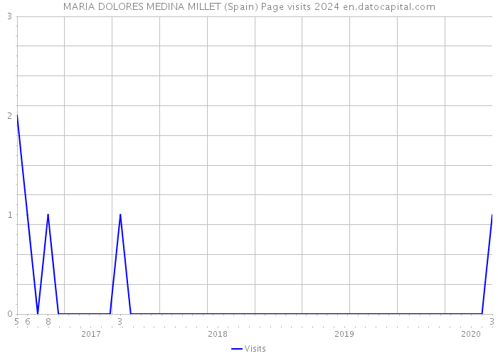 MARIA DOLORES MEDINA MILLET (Spain) Page visits 2024 