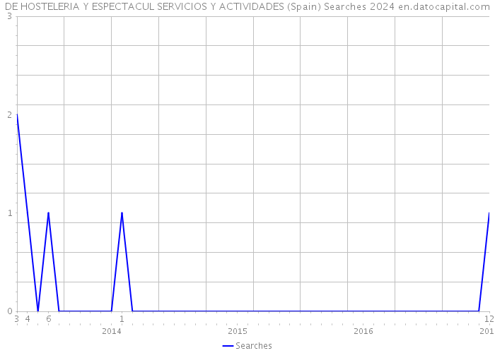DE HOSTELERIA Y ESPECTACUL SERVICIOS Y ACTIVIDADES (Spain) Searches 2024 