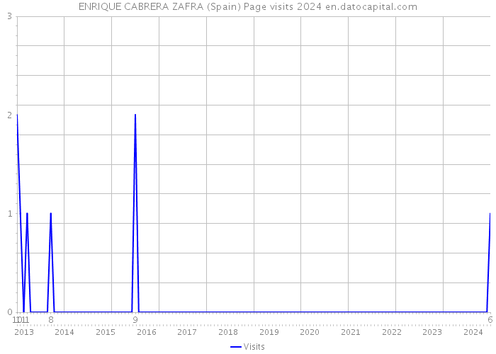 ENRIQUE CABRERA ZAFRA (Spain) Page visits 2024 