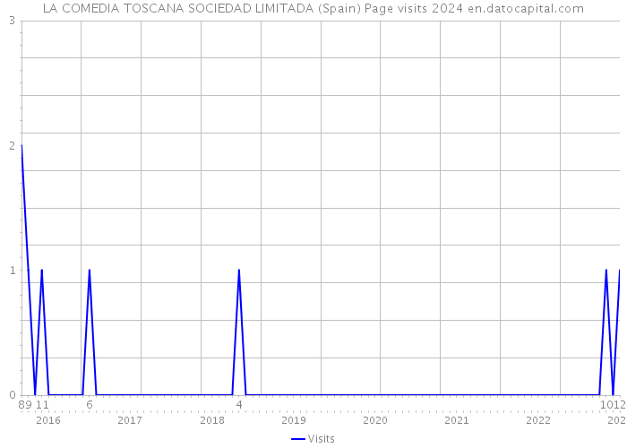 LA COMEDIA TOSCANA SOCIEDAD LIMITADA (Spain) Page visits 2024 